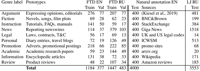 Figure 1 for Experiments with adversarial attacks on text genres