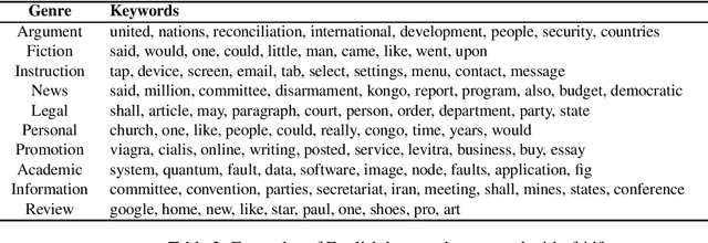 Figure 2 for Experiments with adversarial attacks on text genres