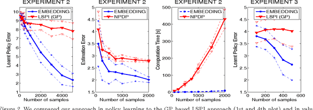 Figure 2 for Modelling transition dynamics in MDPs with RKHS embeddings