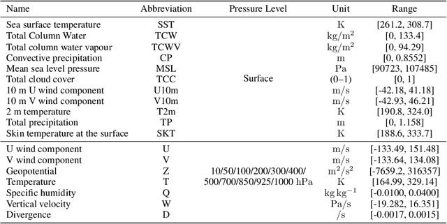 Figure 2 for ENS-10: A Dataset For Post-Processing Ensemble Weather Forecast