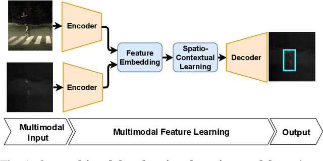 Figure 1 for Spatio-Contextual Deep Network Based Multimodal Pedestrian Detection For Autonomous Driving