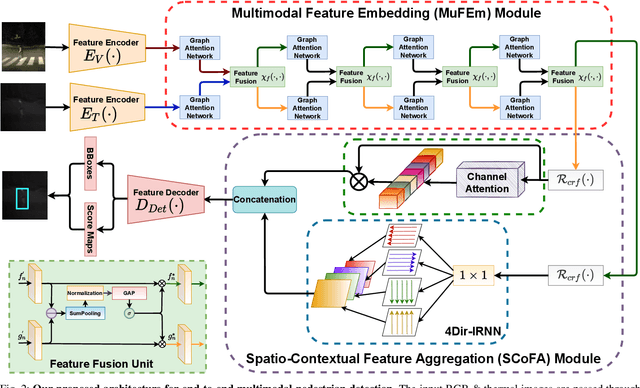 Figure 2 for Spatio-Contextual Deep Network Based Multimodal Pedestrian Detection For Autonomous Driving