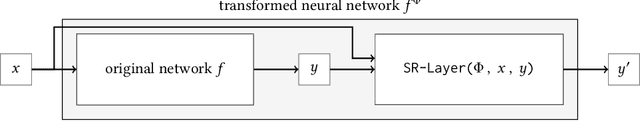 Figure 1 for Self-Repairing Neural Networks: Provable Safety for Deep Networks via Dynamic Repair