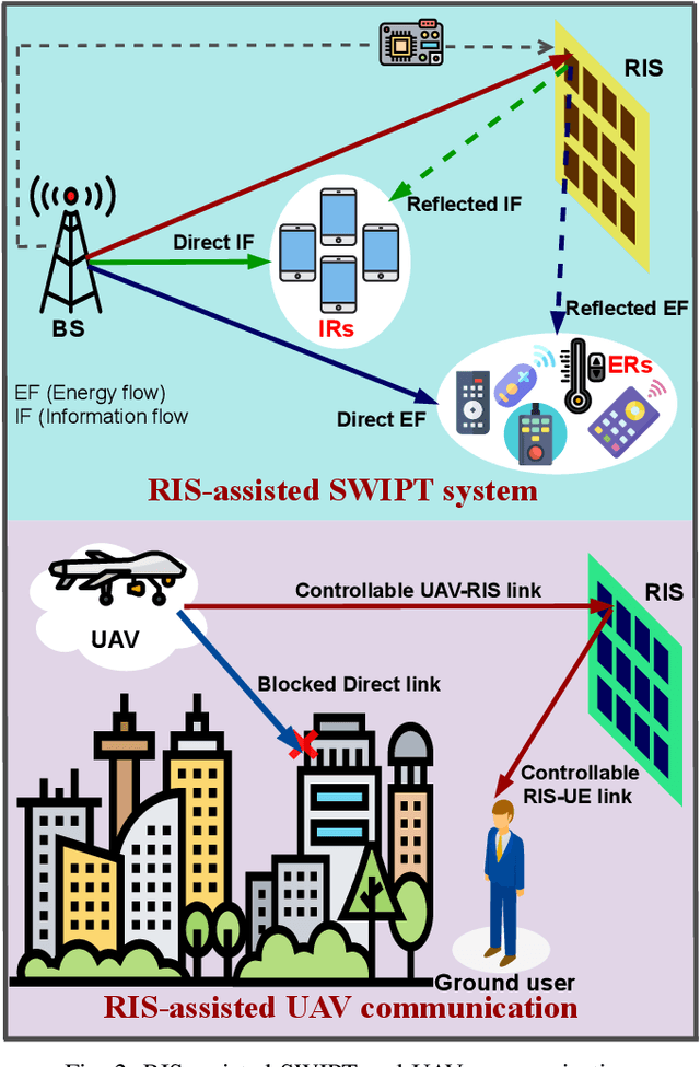 Figure 2 for Reconfigurable Intelligent Surfaces: Potentials, Applications, and Challenges for 6G Wireless Networks