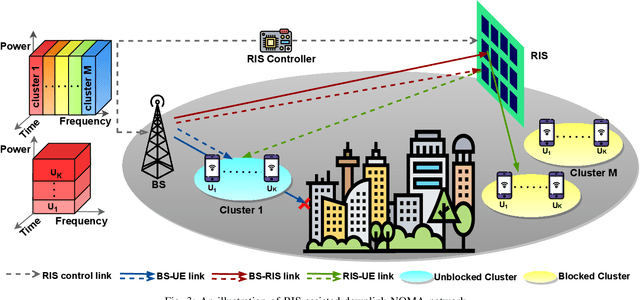 Figure 3 for Reconfigurable Intelligent Surfaces: Potentials, Applications, and Challenges for 6G Wireless Networks