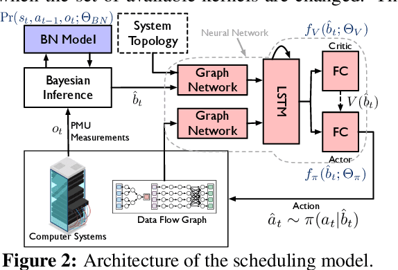 Figure 2 for Inductive Bias-driven Reinforcement Learning For Efficient Schedules in Heterogeneous Clusters