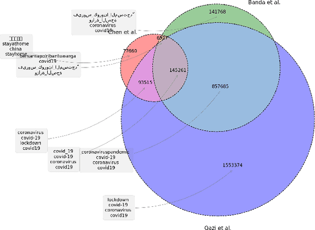 Figure 1 for Active Keyword Selection to Track Evolving Topics on Twitter