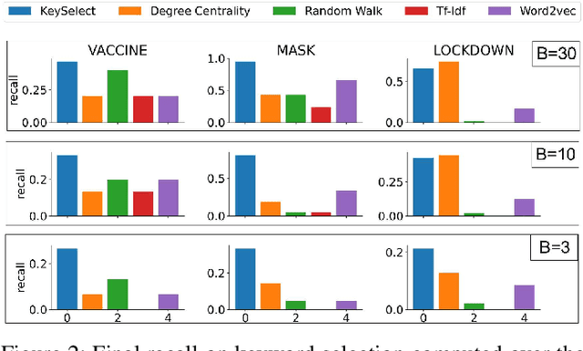 Figure 2 for Active Keyword Selection to Track Evolving Topics on Twitter