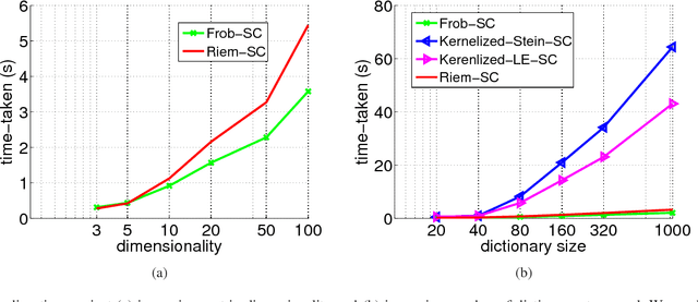 Figure 2 for Riemannian Dictionary Learning and Sparse Coding for Positive Definite Matrices