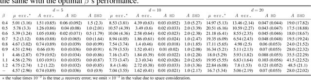 Figure 2 for Granger Causal Chain Discovery for Sepsis-Associated Derangements via Multivariate Hawkes Processes