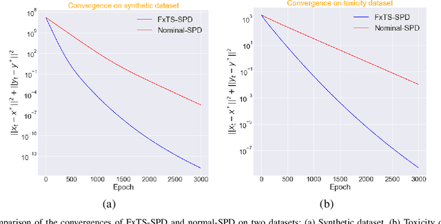 Figure 2 for Fixed-Time Convergence for a Class of Nonconvex-Nonconcave Min-Max Problems