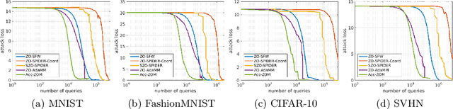 Figure 2 for Accelerated Zeroth-Order Momentum Methods from Mini to Minimax Optimization