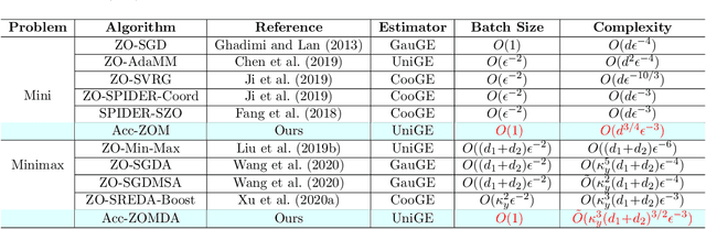Figure 1 for Accelerated Zeroth-Order Momentum Methods from Mini to Minimax Optimization