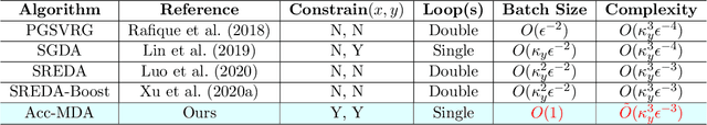 Figure 3 for Accelerated Zeroth-Order Momentum Methods from Mini to Minimax Optimization