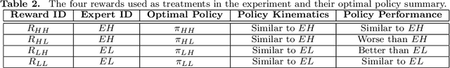 Figure 4 for Human Apprenticeship Learning via Kernel-based Inverse Reinforcement Learning