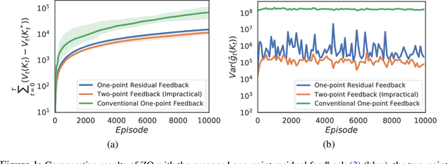 Figure 1 for Boosting One-Point Derivative-Free Online Optimization via Residual Feedback