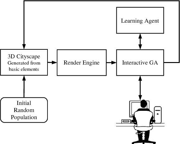 Figure 1 for Multi-agent evolutionary systems for the generation of complex virtual worlds