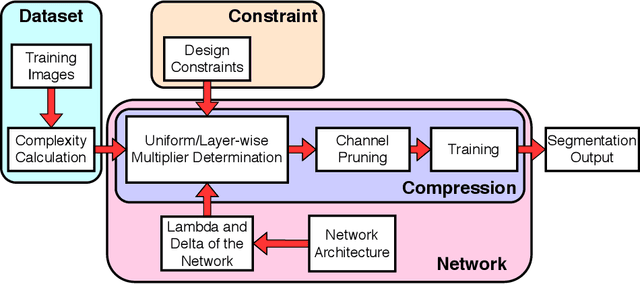 Figure 1 for Image Complexity Guided Network Compression for Biomedical Image Segmentation