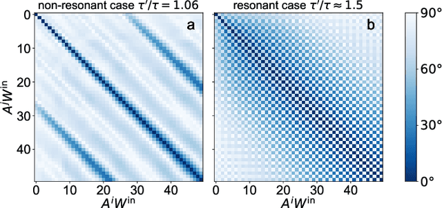 Figure 3 for Performance boost of time-delay reservoir computing by non-resonant clock cycle