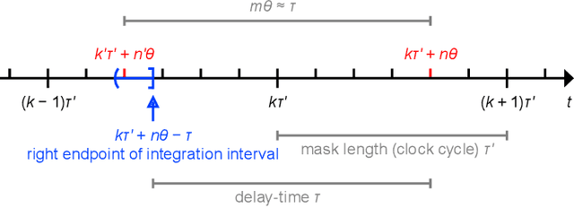 Figure 4 for Performance boost of time-delay reservoir computing by non-resonant clock cycle