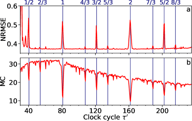 Figure 2 for Performance boost of time-delay reservoir computing by non-resonant clock cycle