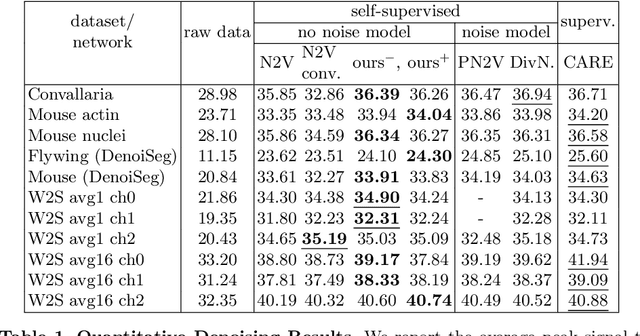 Figure 2 for Improving Blind Spot Denoising for Microscopy