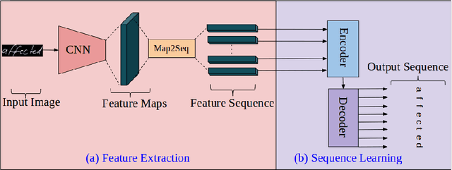 Figure 1 for An Efficient End-to-End Neural Model for Handwritten Text Recognition