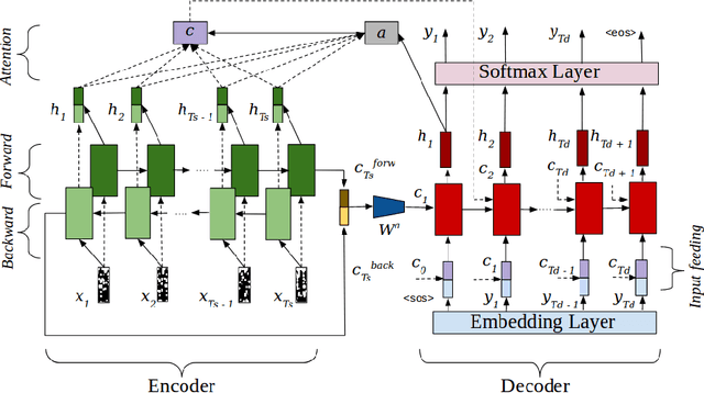 Figure 4 for An Efficient End-to-End Neural Model for Handwritten Text Recognition