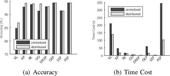 Figure 3 for Ensemble Pruning based on Objection Maximization with a General Distributed Framework