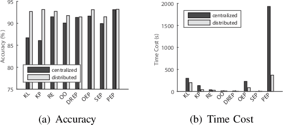 Figure 4 for Ensemble Pruning based on Objection Maximization with a General Distributed Framework