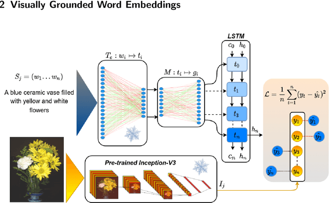 Figure 3 for Language with Vision: a Study on Grounded Word and Sentence Embeddings