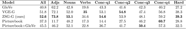 Figure 4 for Language with Vision: a Study on Grounded Word and Sentence Embeddings