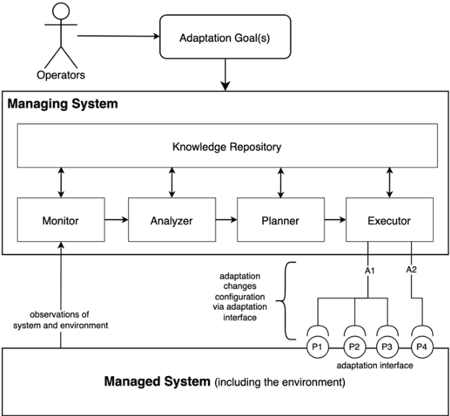 Figure 1 for Safety-Critical Adaptation in Self-Adaptive Systems