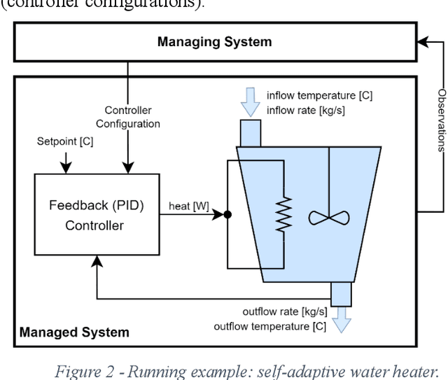 Figure 3 for Safety-Critical Adaptation in Self-Adaptive Systems