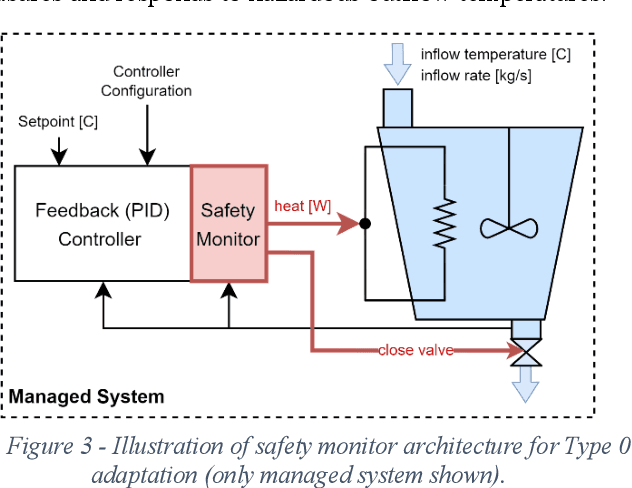 Figure 4 for Safety-Critical Adaptation in Self-Adaptive Systems