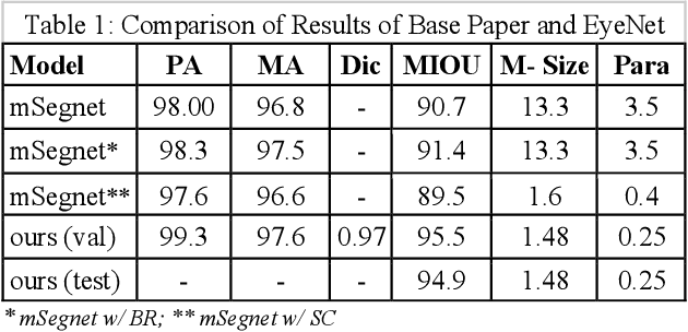 Figure 2 for Eyenet: Attention based Convolutional Encoder-Decoder Network for Eye Region Segmentation