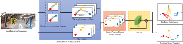 Figure 2 for Attentional-GCNN: Adaptive Pedestrian Trajectory Prediction towards Generic Autonomous Vehicle Use Cases