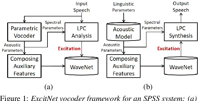 Figure 1 for Speaker-adaptive neural vocoders for statistical parametric speech synthesis systems