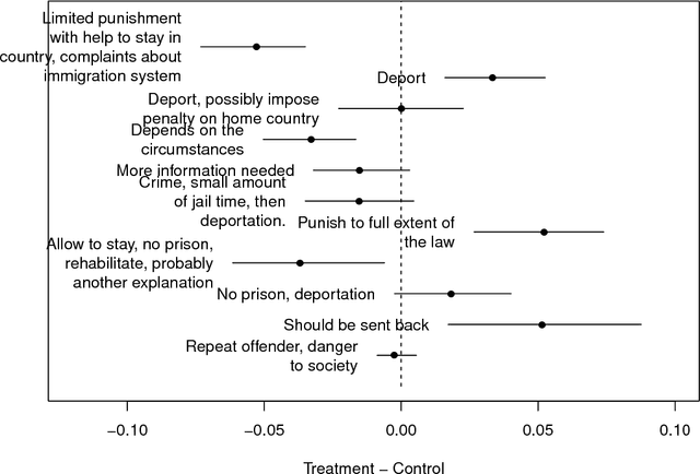 Figure 4 for How to Make Causal Inferences Using Texts