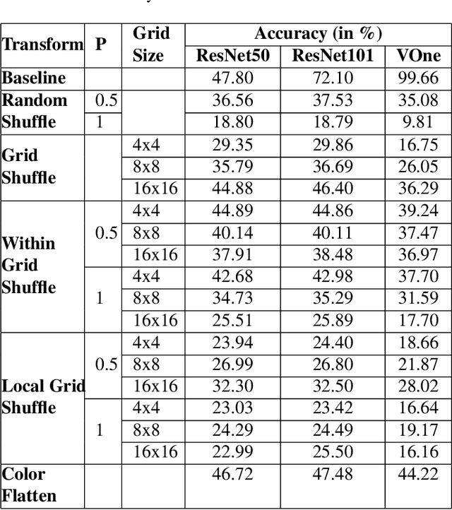 Figure 2 for Robustness of Humans and Machines on Object Recognition with Extreme Image Transformations