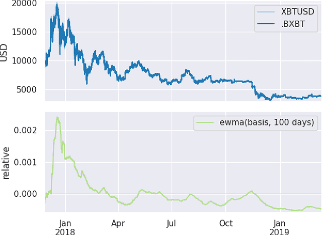 Figure 3 for The Recurrent Reinforcement Learning Crypto Agent