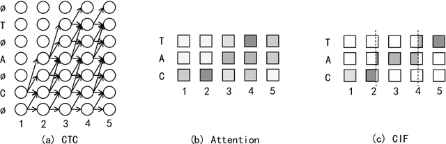 Figure 1 for CIF: Continuous Integrate-and-Fire for End-to-End Speech Recognition