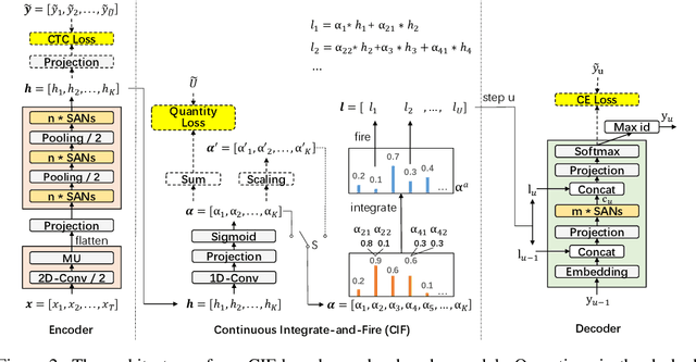 Figure 3 for CIF: Continuous Integrate-and-Fire for End-to-End Speech Recognition