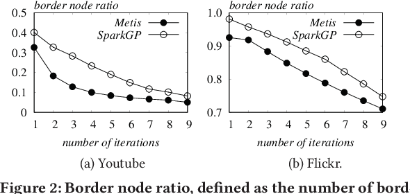 Figure 3 for Large-Scale Network Embedding in Apache Spark