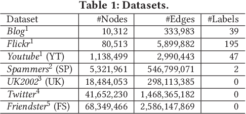 Figure 2 for Large-Scale Network Embedding in Apache Spark