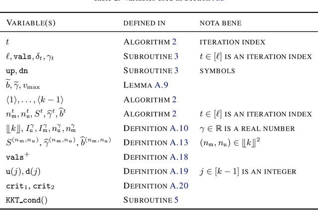 Figure 4 for An exact solver for the Weston-Watkins SVM subproblem
