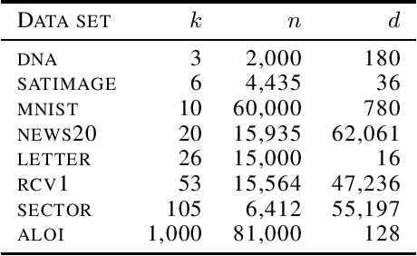 Figure 1 for An exact solver for the Weston-Watkins SVM subproblem