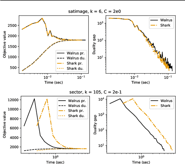 Figure 2 for An exact solver for the Weston-Watkins SVM subproblem