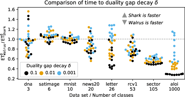 Figure 3 for An exact solver for the Weston-Watkins SVM subproblem
