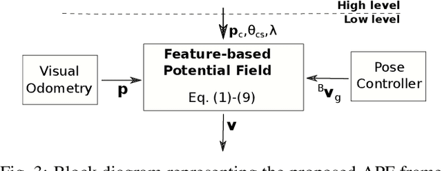 Figure 3 for Low-level Active Visual Navigation: Increasing robustness of vision-based localization using potential fields